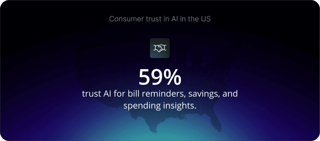 59% of US consumers trust AI to deliver proactive reminders to pay bills, save money, and provide a comprehensive breakdown of their spending.