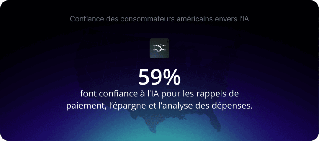 59 % font confiance à l’IA pour les rappels de paiement, l’épargne et l’analyse des dépenses.