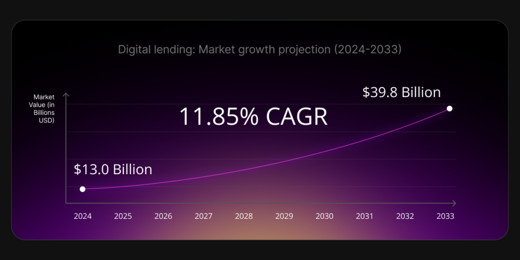 The digital lending market size reached a value of USD 13.0 Billion in 2024, and that’s anticipated to keep growing to USD 39.8 Billion by 2033.