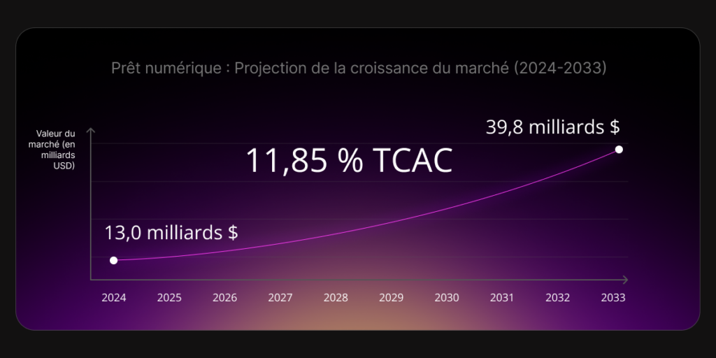 Le marché du prêt numérique a atteint une valeur de 13 milliards de dollars en 2024, et devrait continuer de croître jusqu'à 39,8 milliards de dollars d'ici 2033.