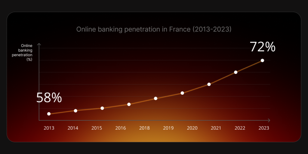 Online banking penetration in France has reached a relatively high rate of 72%, up from 58% in 2013.