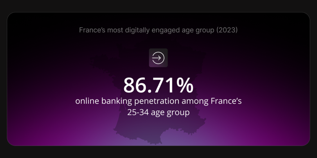 In 2023 86.71% online banking penetration rate among France's 25-34 age group. 