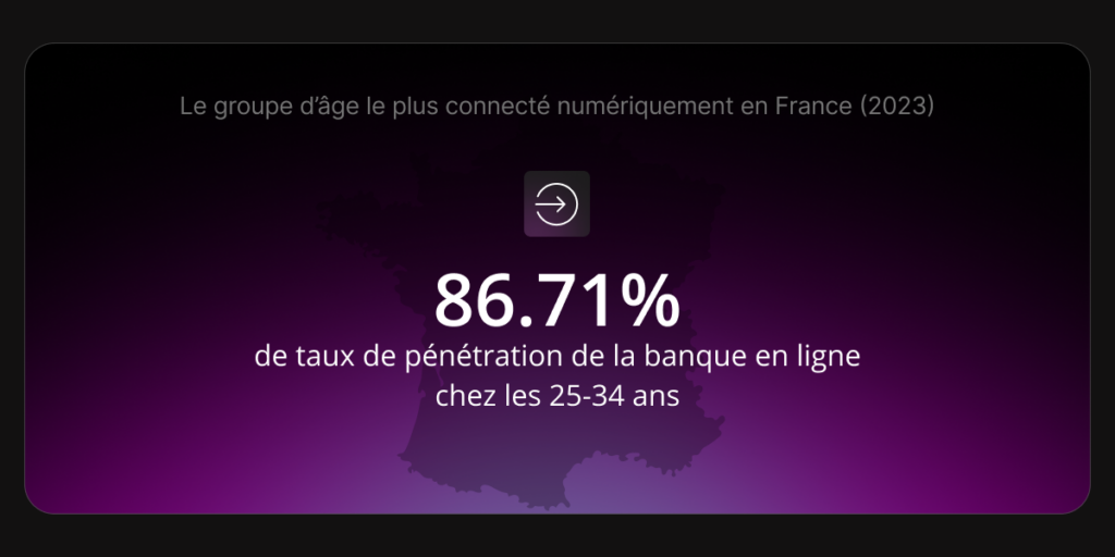 En 2023, le taux de pénétration de la banque en ligne parmi les 25-34 ans en France était de 86,71 %.