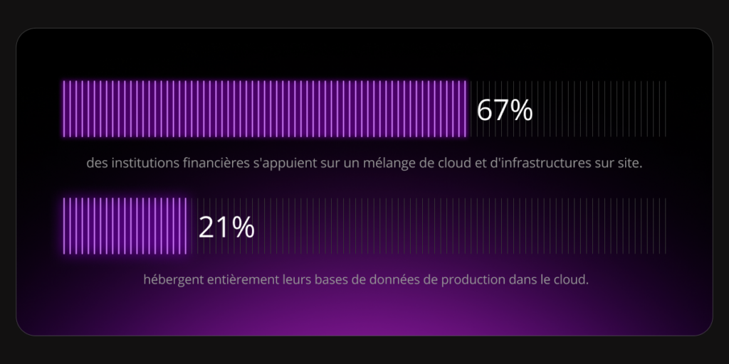 67 % des institutions financières s'appuient sur un mélange de systèmes dans le cloud et sur site, 21 % hébergeant leurs bases de données de production entièrement dans le cloud.