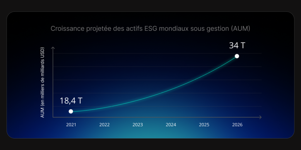 Les actifs mondiaux sous gestion ESG devraient passer de 18 400 milliards de dollars en 2021 à 34 000 milliards de dollars d'ici à 2026.