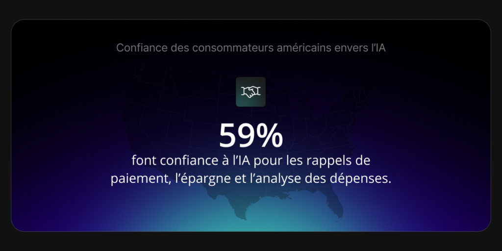 59 % font confiance à l’IA pour les rappels de paiement, l’épargne et l’analyse des dépenses.