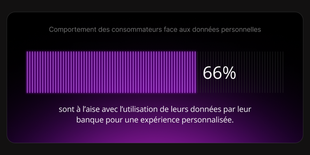 66 % sont à l'aise avec l'utilisation de leurs données par leur banque ou institution financière pour personnaliser leurs expériences.