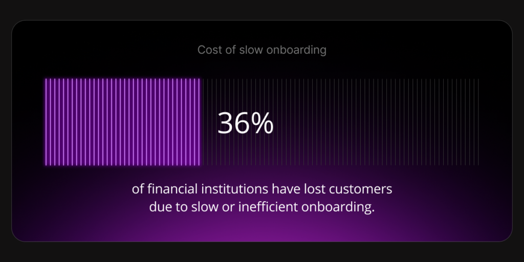 36% of financial institutions have lost customers because of inefficient or slow onboarding.