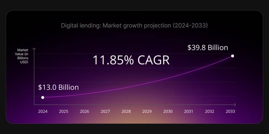 Digital lending: Market growth projection (2024 - 2033).
