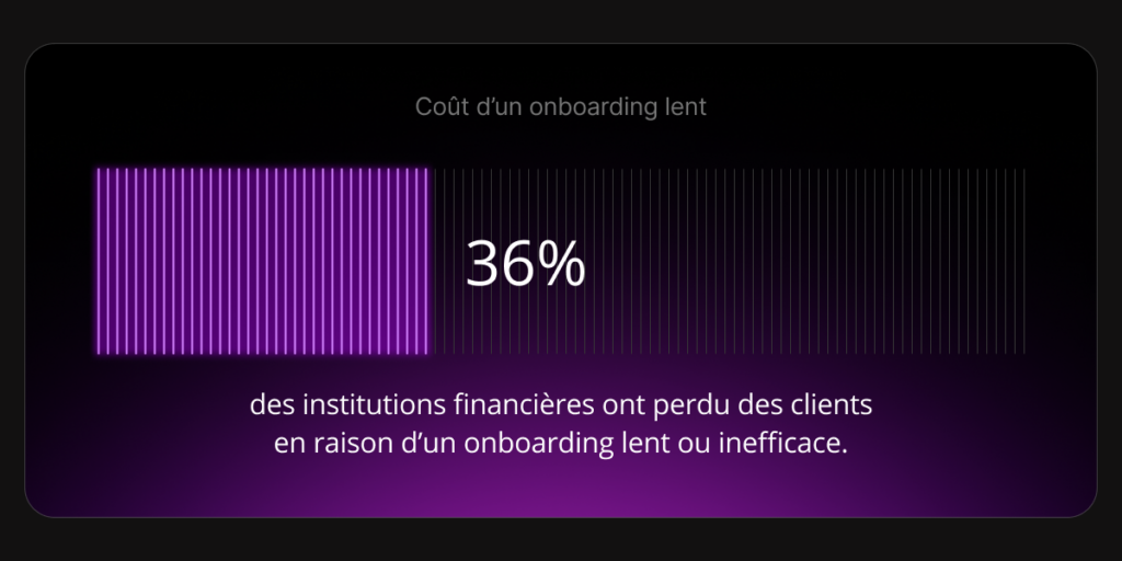 36 % des institutions financières ont perdu des clients en raison d'un parcours d'accueil inefficace ou trop lent.