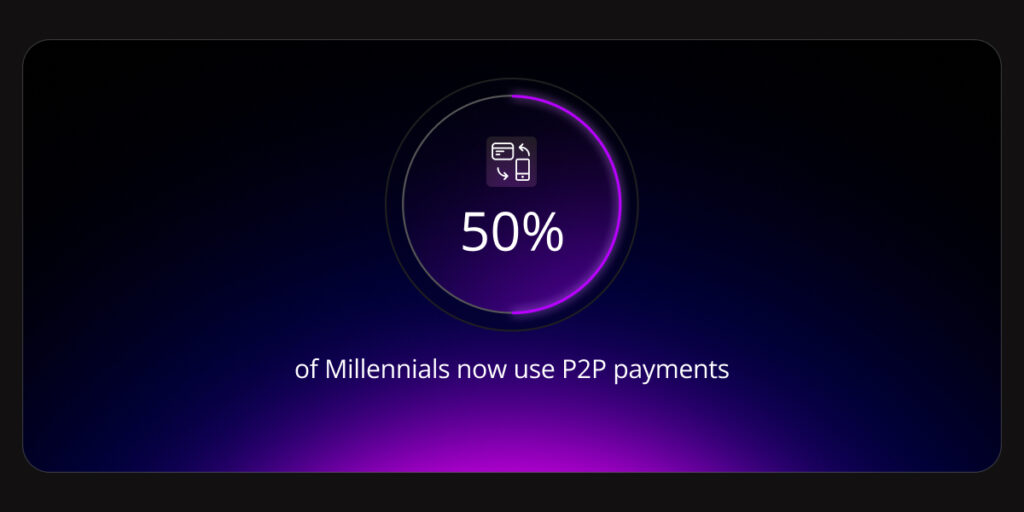 At least 50% of Millennials now use P2P payments for in-store and online purchases.