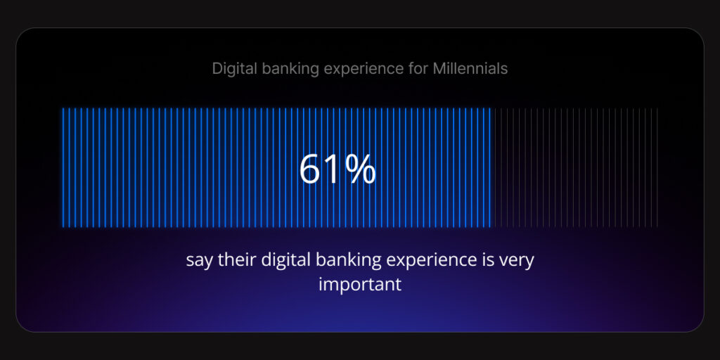 61% say their digital banking experience is very important. 