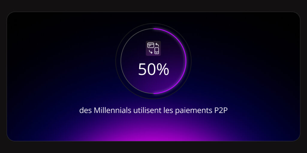 La moitié des Millennials utilisent désormais les paiements P2P pour leurs achats en magasin et en ligne.