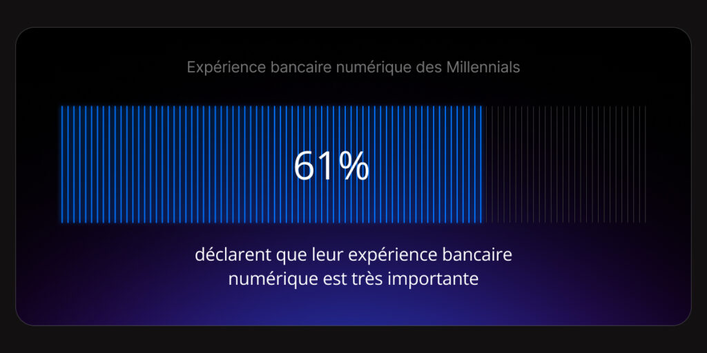 61 % des répondants affirment que leur expérience bancaire numérique est « très importante ».