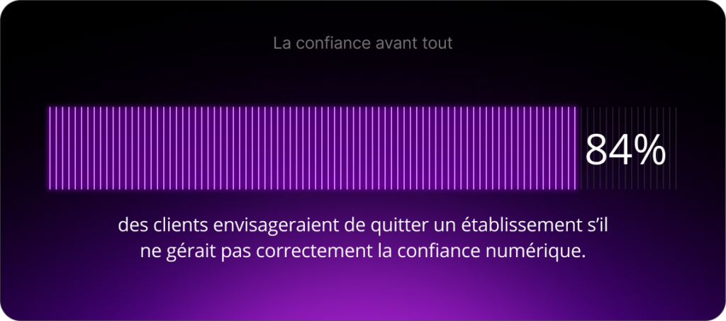 84 % des clients envisageraient de quitter un fournisseur s'il ne gérait pas efficacement la confiance numérique.