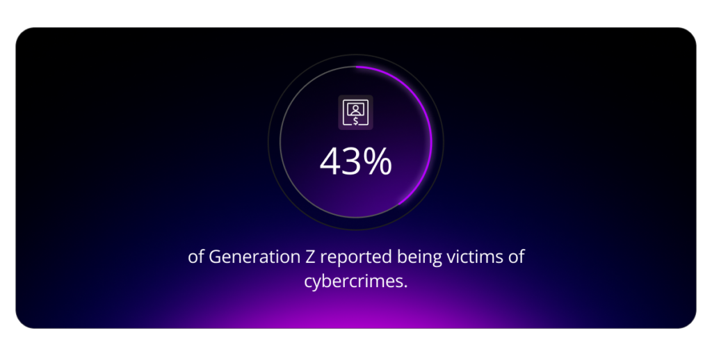 43% of Generation Z reported being victims of cybercrimes.