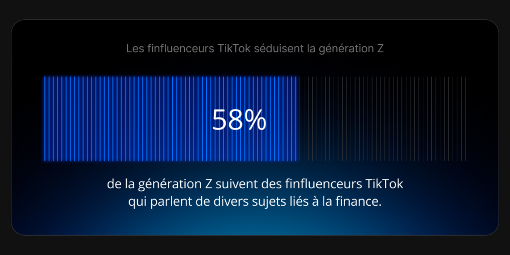 58 %, de la Génération Z suivent des « finfluenceurs », qui partagent leurs réflexions dans des vidéos courtes sur tout, du budget à l'épargne, en passant par l'investissement, les dettes et d'autres sujets de finances personnelles.