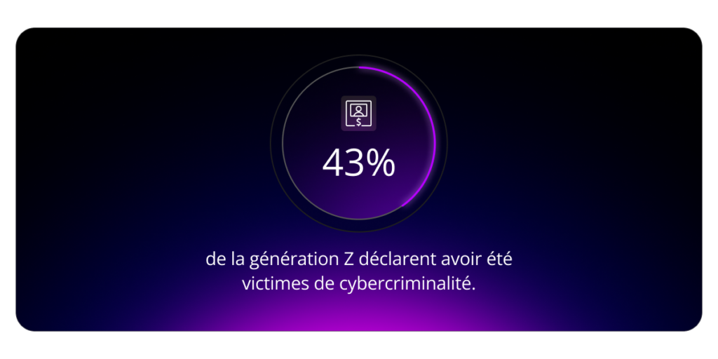 43 % de la Génération Z a déclaré avoir été victimes de cybercrimes.