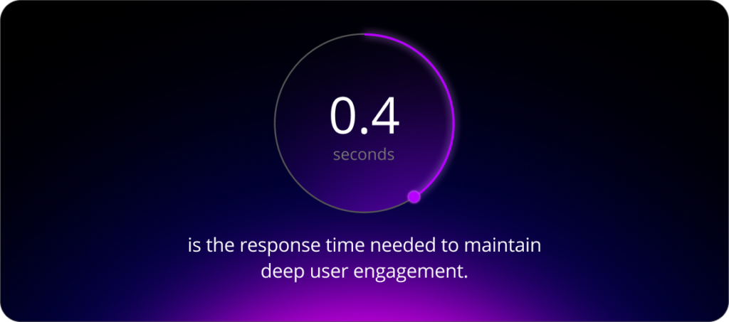 According to a report by CareerFoundry, response times under 0.4 seconds are believed to keep users deeply engaged.