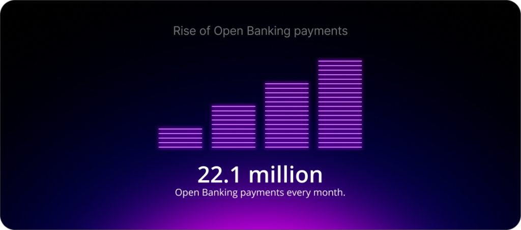 In the UK, 22.1 million open banking payments are made every month.