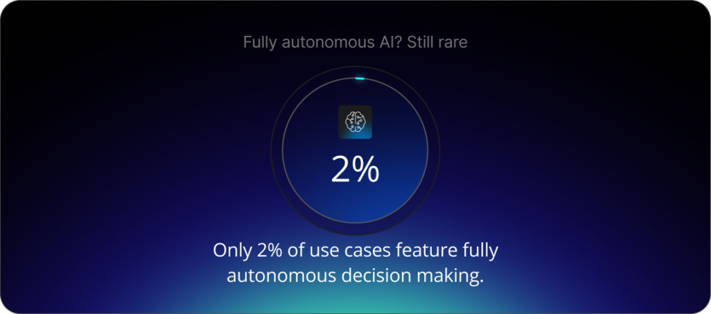 UK banks and building societies are barely scratching the surface of AI: only around 2% of use cases have fully autonomous decision making.