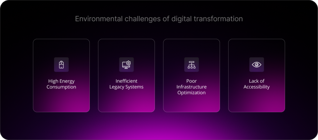 Digital sustainability challenges in banking:
- High Energy Consumption
- Inefficient Legacy Systems
- Poor Infrastructure Optimization
- Lack of Accessibility