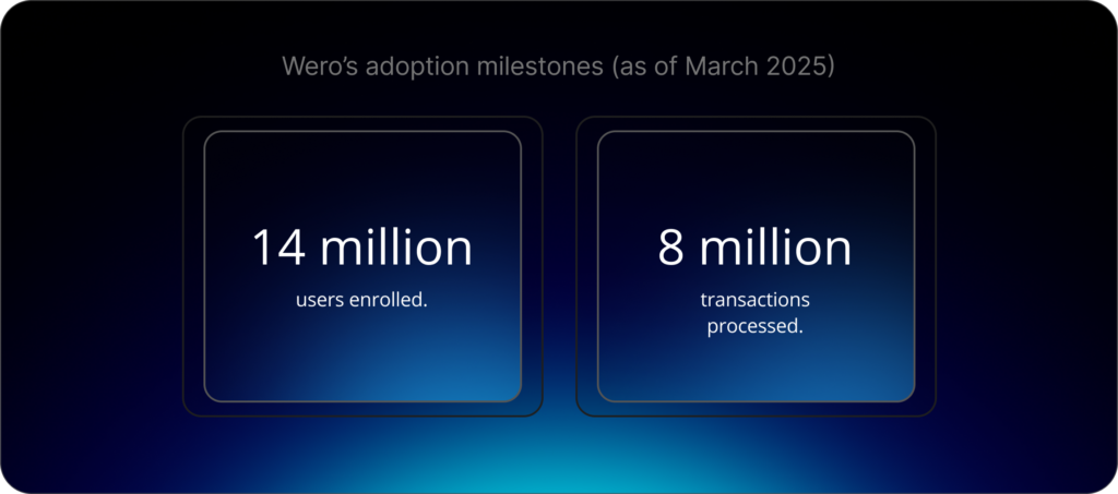 As of March 2025, Wero had already enrolled 14 million users and processed 8 million transactions.