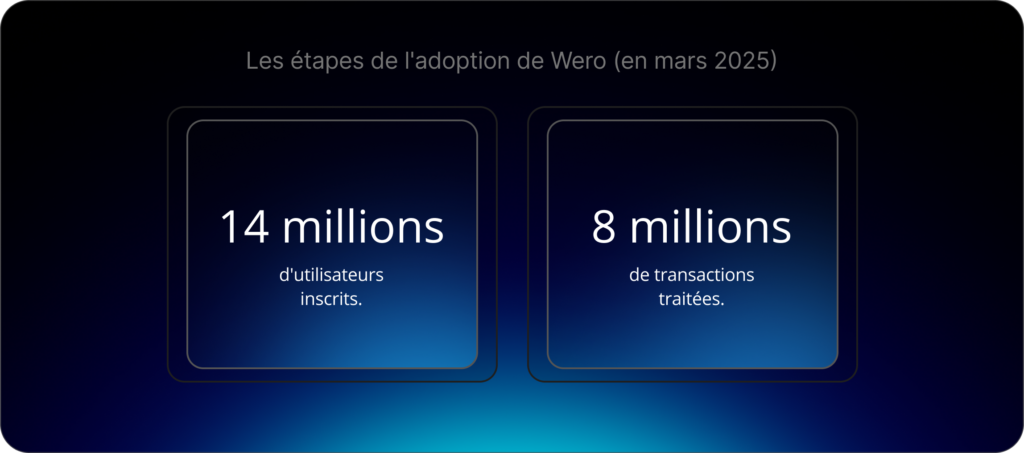 En mars 2025, Wero comptait déjà 14 millions d’utilisateurs inscrits et avait traité 8 millions de transactions.