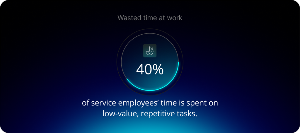Service employees are estimated to waste 40% of their time on low-value, repetitive tasks