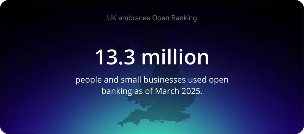 In the UK 13.3 million people and small businesses used open banking as of March 2025.
