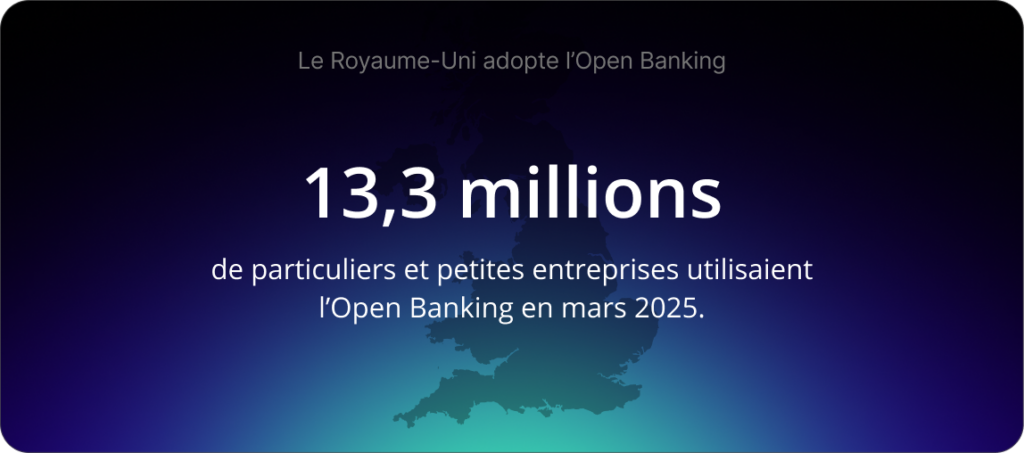 Au Royaume-Uni, 13,3 millions de personnes et de petites entreprises utilisaient l’open banking en mars 2025.
