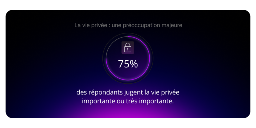 La vie privée : une préoccupation majeure : 75% des répondants jugent la vie privée importante ou très importante.