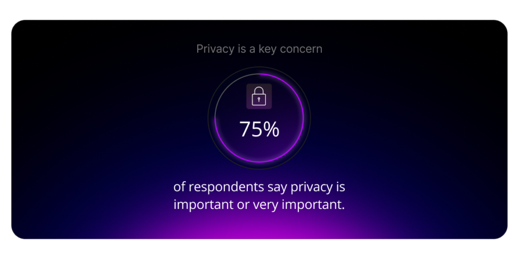 Privacy is a key concern : 75% of respondents say privacy is important or very important.