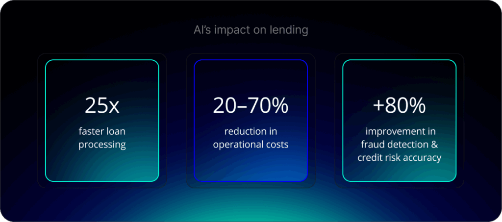 AI’s impact on lending: loan processing is up to 25 times faster, operational costs are reduced by 20%–70%, and fraud detection and credit risk accuracy are improved by over 80%.