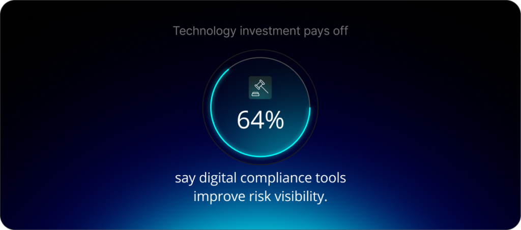 Technology investment pays off : 64% say digital compliance tools improve risk visibility.