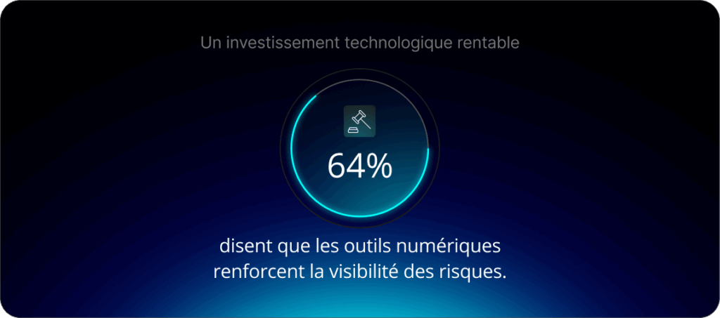 L’investissement technologique rentable : 64 % disent que les outils numériques de conformité améliorent la visibilité des risques.