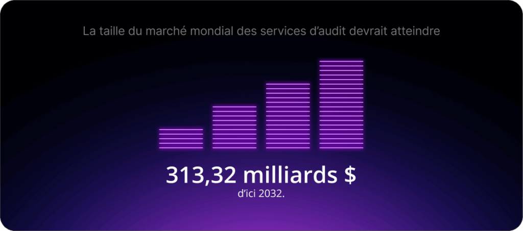 Le marché mondial des services d’audit devrait atteindre 313,32 milliards de dollars US d’ici 2032.
