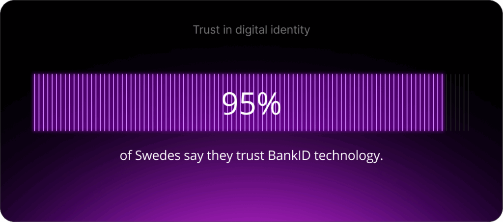 Majority of Swedes consider BankID to be their most important app, and 95% of the population says they trust technology.