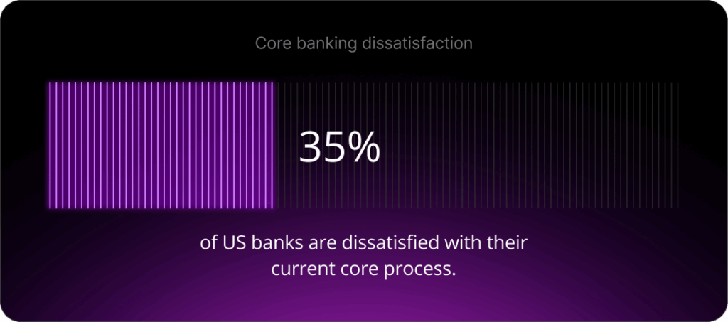 American Bankers Association’s 2024 Core Platform Survey found that 35% of US banks are dissatisfied with their current core process.
