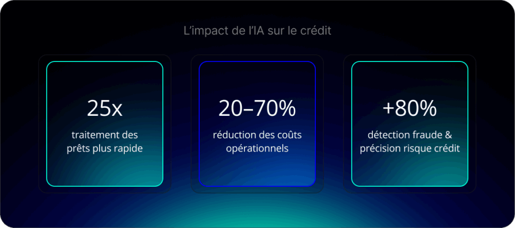 L’IA dans le crédit : traitement des prêts 25 fois plus rapide, coûts réduits de 20 à 70 %, et précision du risque de crédit améliorée de plus de 80 %.