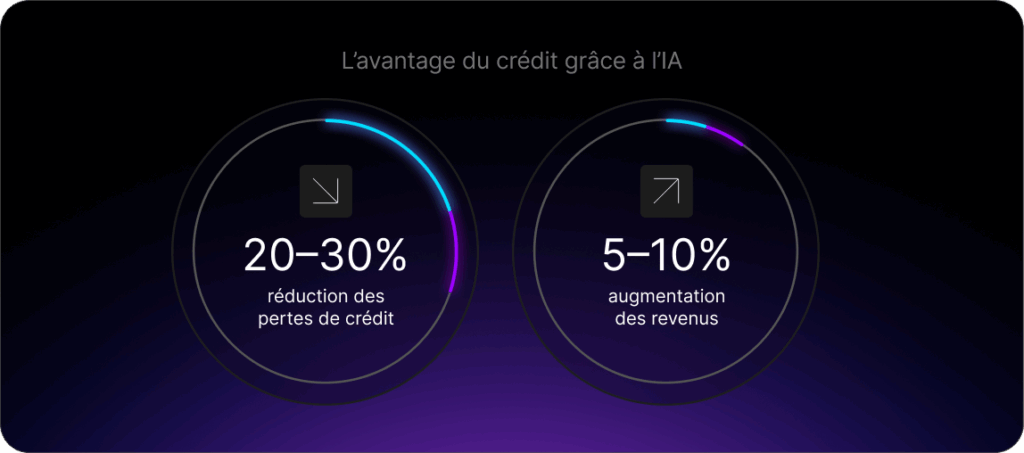 Les recherches montrent que les banques qui intègrent pleinement l’IA tout au long du cycle de crédit peuvent réduire les pertes de crédit de 20 à 30 %.