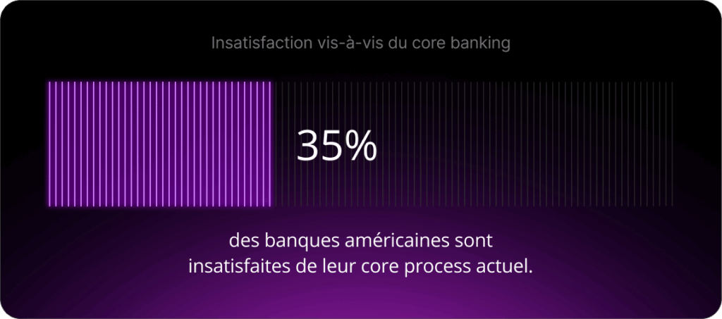 Selon l’édition 2024 de l’American Bankers Association’s Core Platform Survey, 35 % des banques américaines se disent insatisfaites de leur core banking actuel.