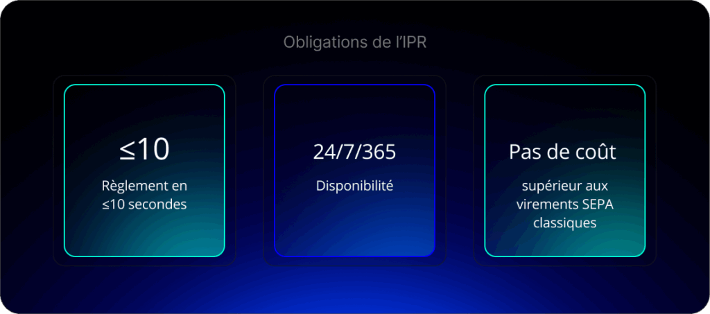 Obligations de l’IPR :
- Règlement en ≤10 secondes
- Disponibilité 24/7/365
- Pas de coût supérieur aux virements SEPA classiques