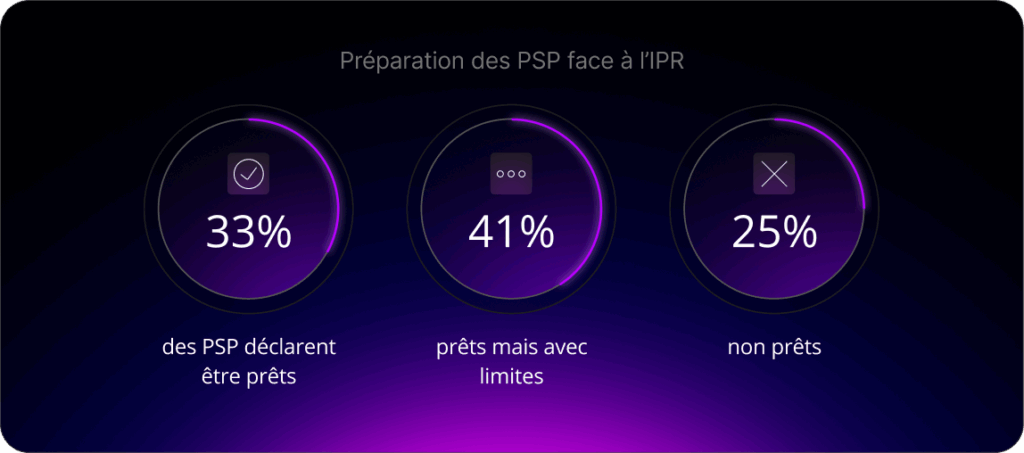 Préparation des PSP face à l’IPR :
- 33 % des PSP déclarent être prêts
- 41 % prêts mais avec limites
- 25 % non prêts