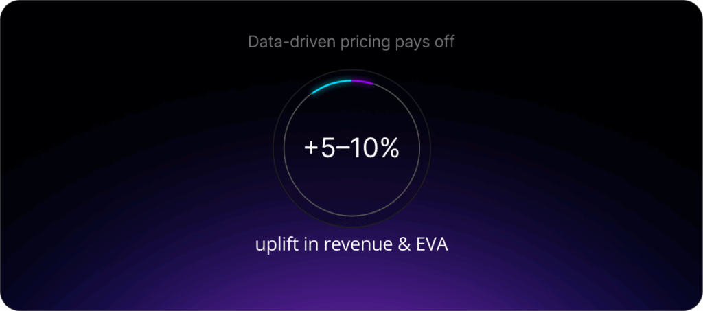 Data-driven pricing pays off:
+5–10% uplift in revenue & EVA.