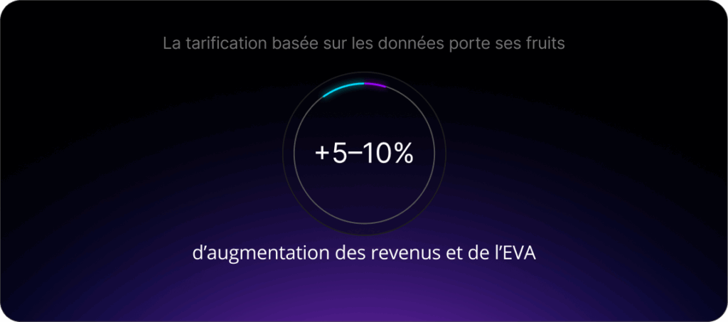 La tarification pilotée par les données porte ses fruits : +5 à 10 % de revenus et de l’EVA.