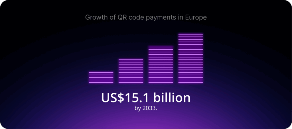 Growth of QR code payments in Europe: US$15.1 billion by 2033.