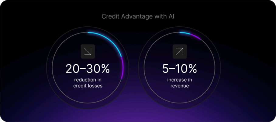 Crédit advantage with AI: 20-30% reduction is credit losses, 5-10% increase in revenue.