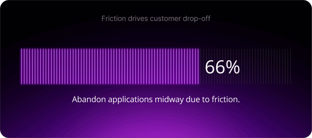 Friction drives customer drop-off as 66% abandon applications midway due to friction.