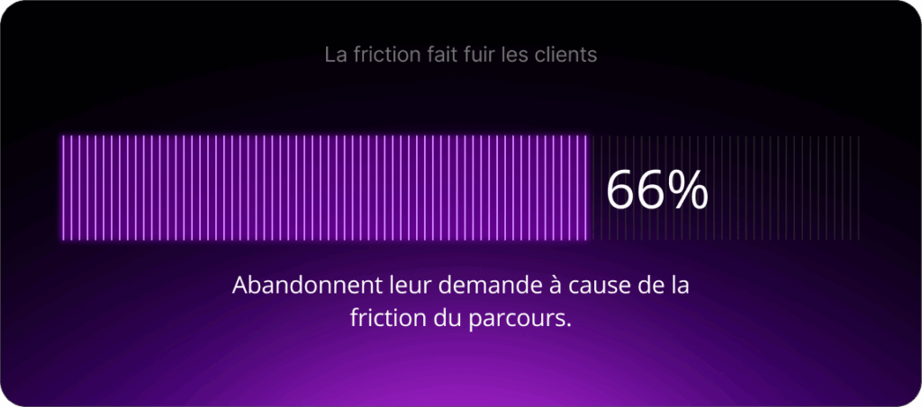 Les frictions provoquent des abandons : 66 % des clients interrompent leur demande en cours de route à cause d’une expérience trop complexe.